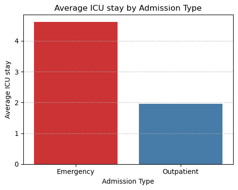 ICU length of stay diagram